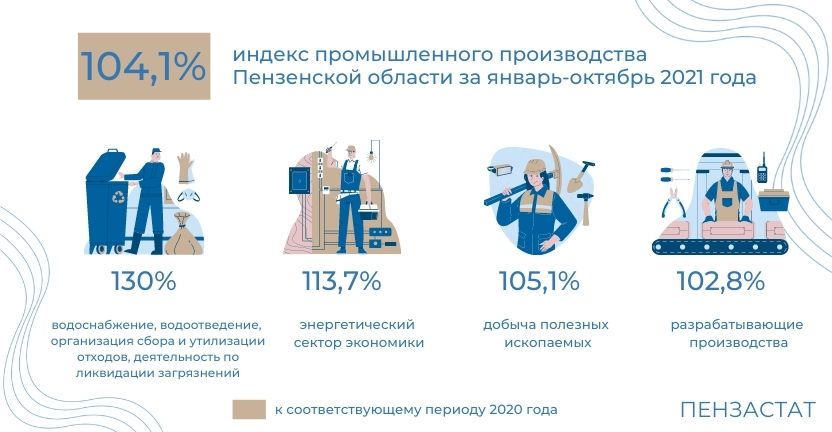 Отдельные показатели промышленного производства  Пензенской области за январь-октябрь 2021 года
